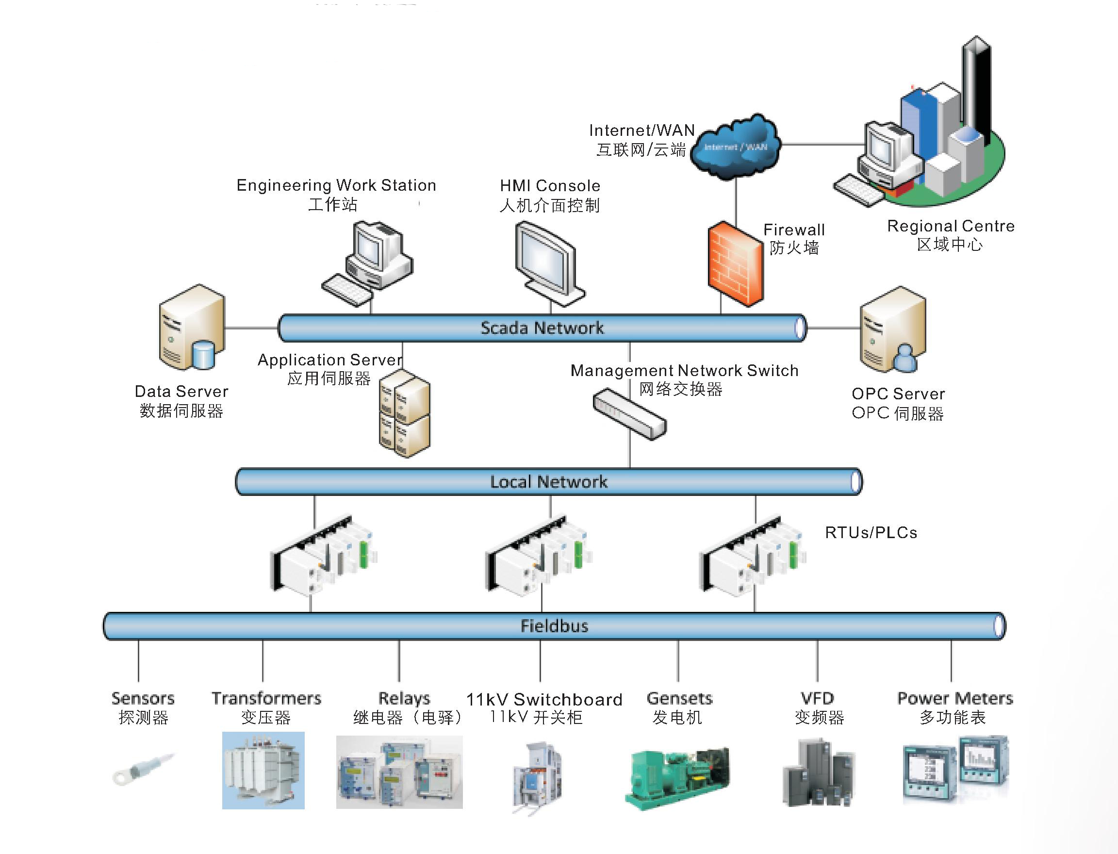 配電柜與互聯(lián)網關系